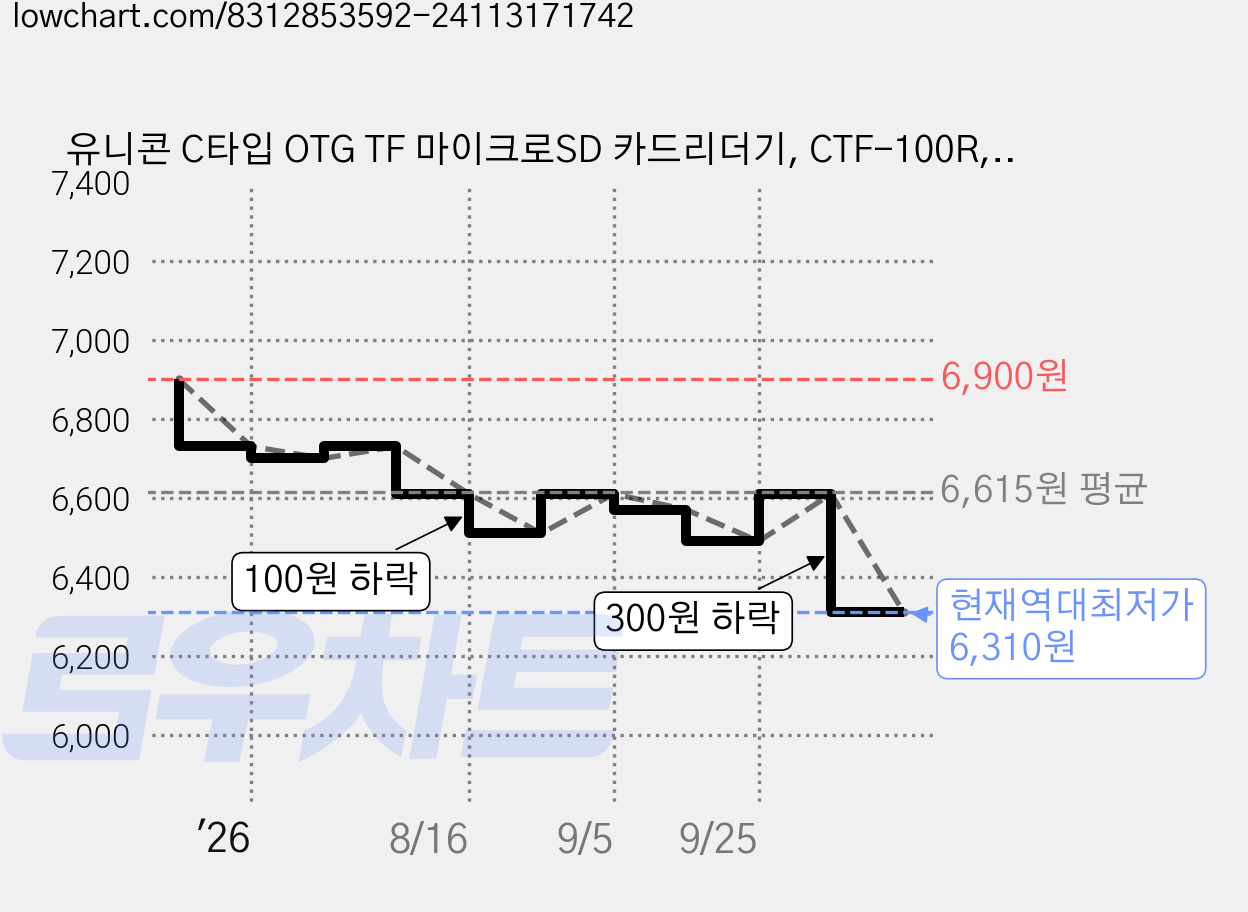 유니콘 C타입 OTG TF 마이크로SD 카드리더기, CTF-100R, 그레이, 1개 가격 변동 차트, 현재가 6,310원, 역대최저가