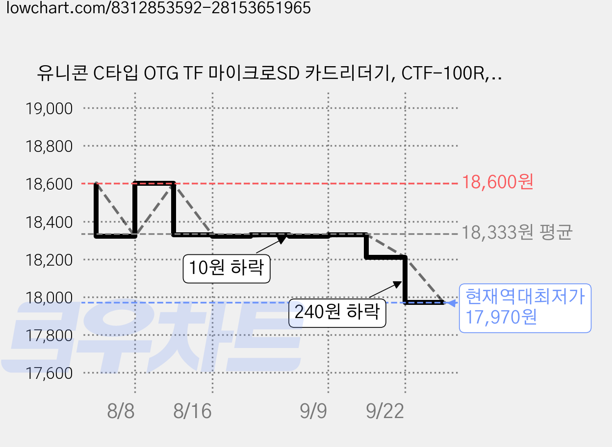 유니콘 C타입 OTG TF 마이크로SD 카드리더기, CTF-100R, 그레이, 3개 가격 변동 차트, 현재가 17,970원, 역대최저가
