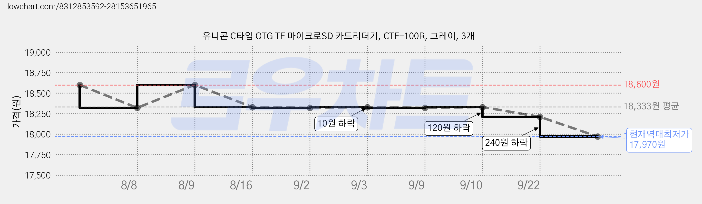 유니콘 C타입 OTG TF 마이크로SD 카드리더기, CTF-100R, 그레이, 3개 가격 변동 차트, 현재가 17,970원, 역대최저가