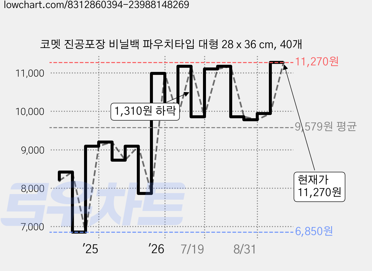 코멧 진공포장 비닐백 파우치타입 대형 28 x 36 cm, 40개 가격 변동 차트, 현재가 11,270원, 관측 최저가 6,850원