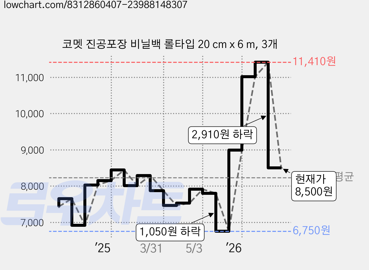 코멧 진공포장 비닐백 롤타입 20 cm x 6 m, 3개 가격 변동 차트, 현재가 8,500원, 관측 최저가 6,750원