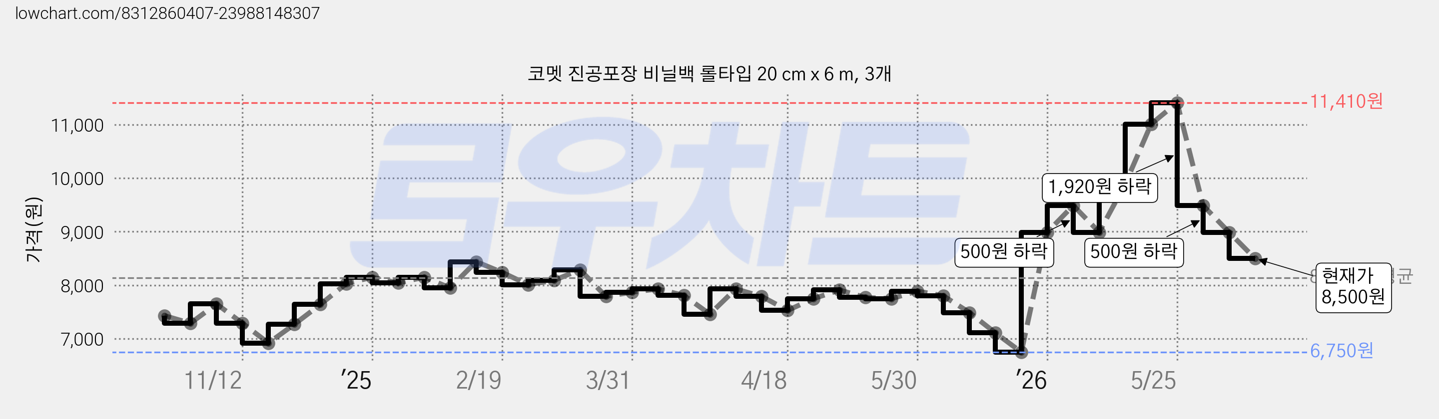 코멧 진공포장 비닐백 롤타입 20 cm x 6 m, 3개 가격 변동 차트, 현재가 8,500원, 관측 최저가 6,750원