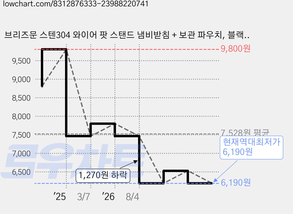 브리즈문 스텐304 와이어 팟 스탠드 냄비받침 + 보관 파우치, 블랙, 1단, 1세트 가격 변동 차트, 현재가 6,190원, 역대최저가