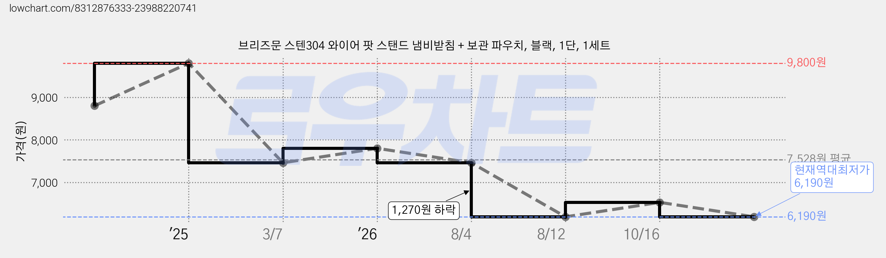 브리즈문 스텐304 와이어 팟 스탠드 냄비받침 + 보관 파우치, 블랙, 1단, 1세트 가격 변동 차트, 현재가 6,190원, 역대최저가