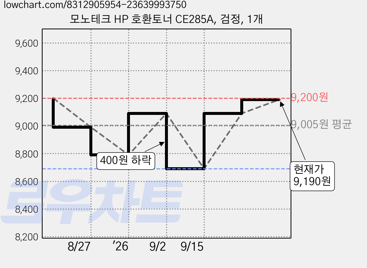 모노테크 HP 호환토너 CE285A, 검정, 1개 가격 변동 차트, 현재가 9,190원, 관측 최저가 8,690원