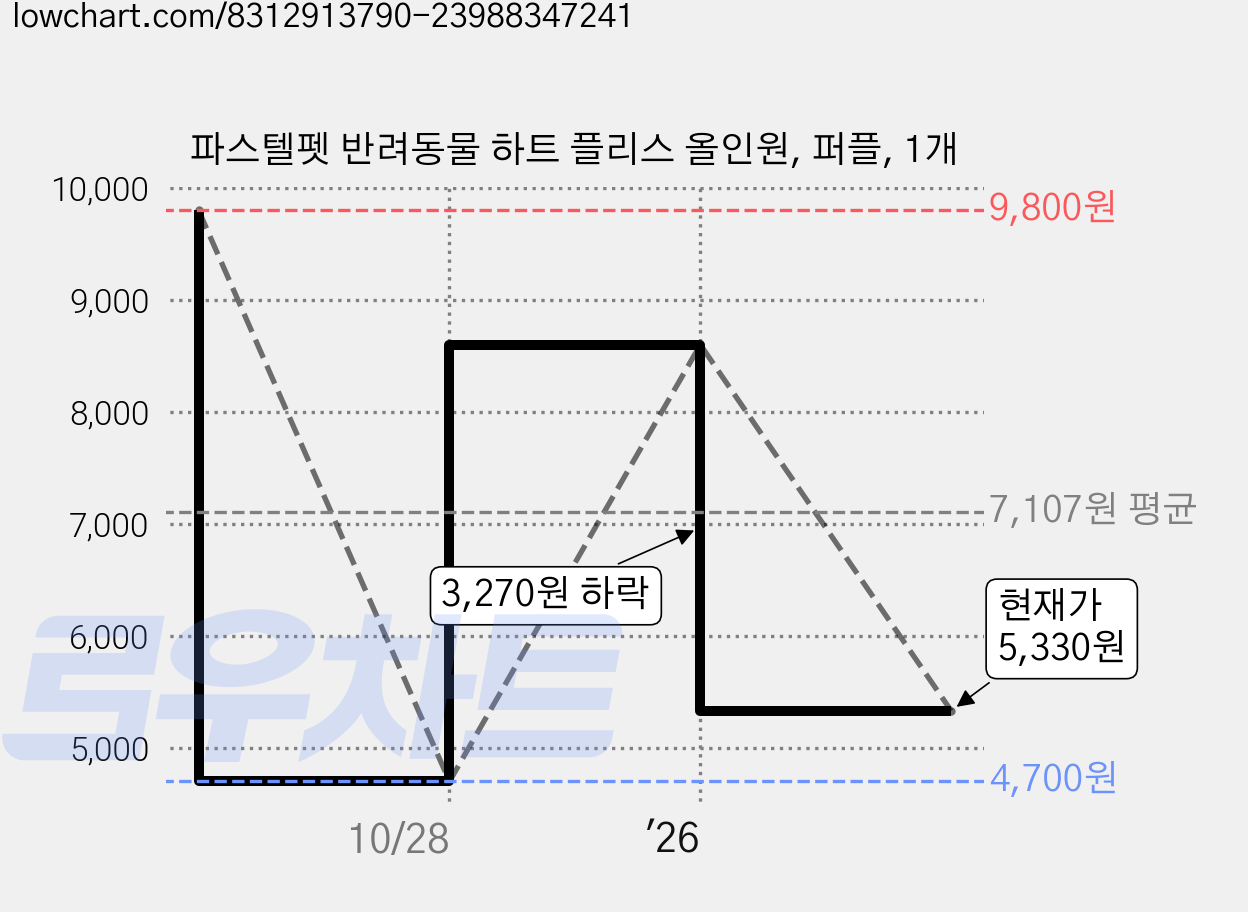 파스텔펫 반려동물 하트 플리스 올인원, 퍼플, 1개 가격 변동 차트, 현재가 5,330원, 관측 최저가 4,700원