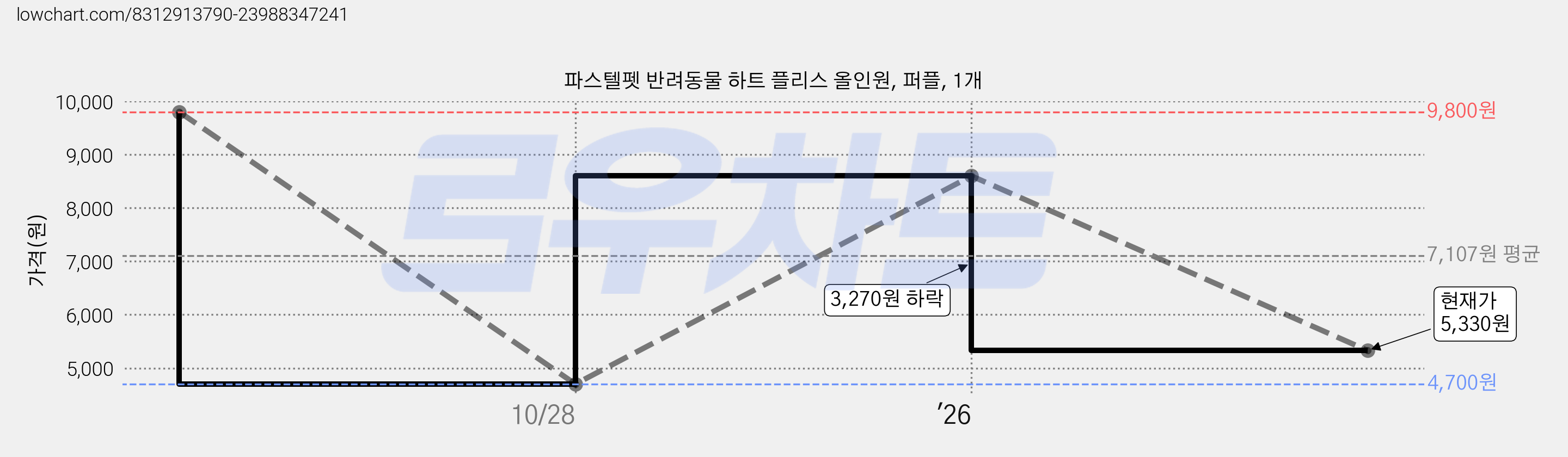 파스텔펫 반려동물 하트 플리스 올인원, 퍼플, 1개 가격 변동 차트, 현재가 5,330원, 관측 최저가 4,700원