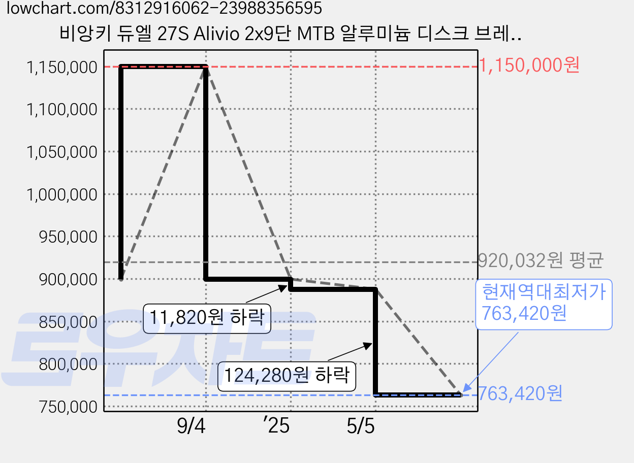비앙키 듀엘 27S Alivio 2x9단 MTB 알루미늄 디스크 브레이크 14.5kg 신장 179cm이상 방문설치, 체레스테, 69.8cm(27.5인치) 가격 변동 차트, 현재가 763,420원, 역대최저가