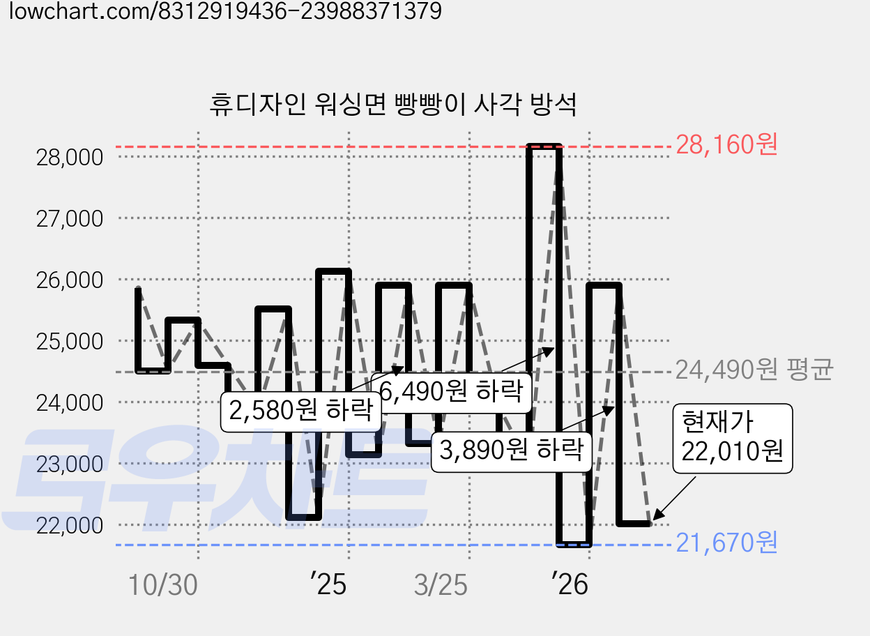 휴디자인 워싱면 빵빵이 사각 방석 가격 변동 차트, 현재가 22,010원, 관측 최저가 20,930원