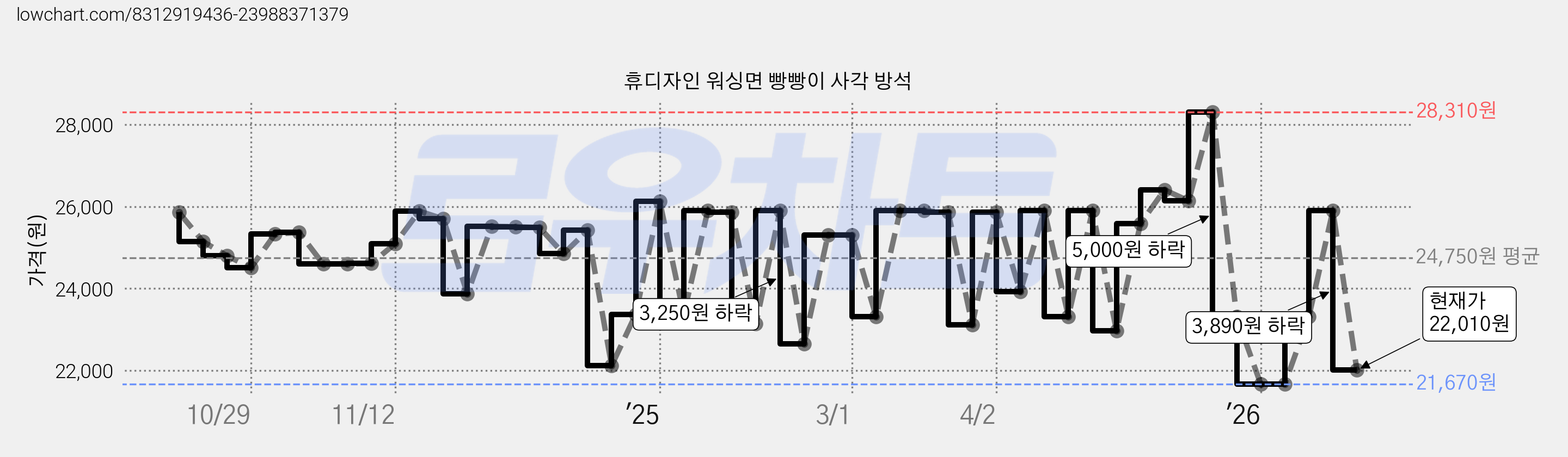 휴디자인 워싱면 빵빵이 사각 방석 가격 변동 차트, 현재가 22,010원, 관측 최저가 20,930원