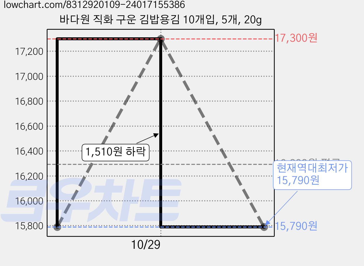 바다원 직화 구운 김밥용김 10개입, 5개, 20g 가격 변동 차트, 현재가 15,790원, 역대최저가