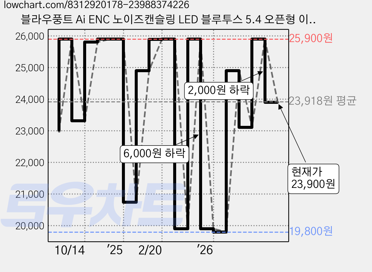 블라우풍트 Ai ENC 노이즈캔슬링 LED 블루투스 5.4 오픈형 이어폰, BLP-BE363W, 화이트 가격 변동 차트, 현재가 23,900원, 관측 최저가 19,800원