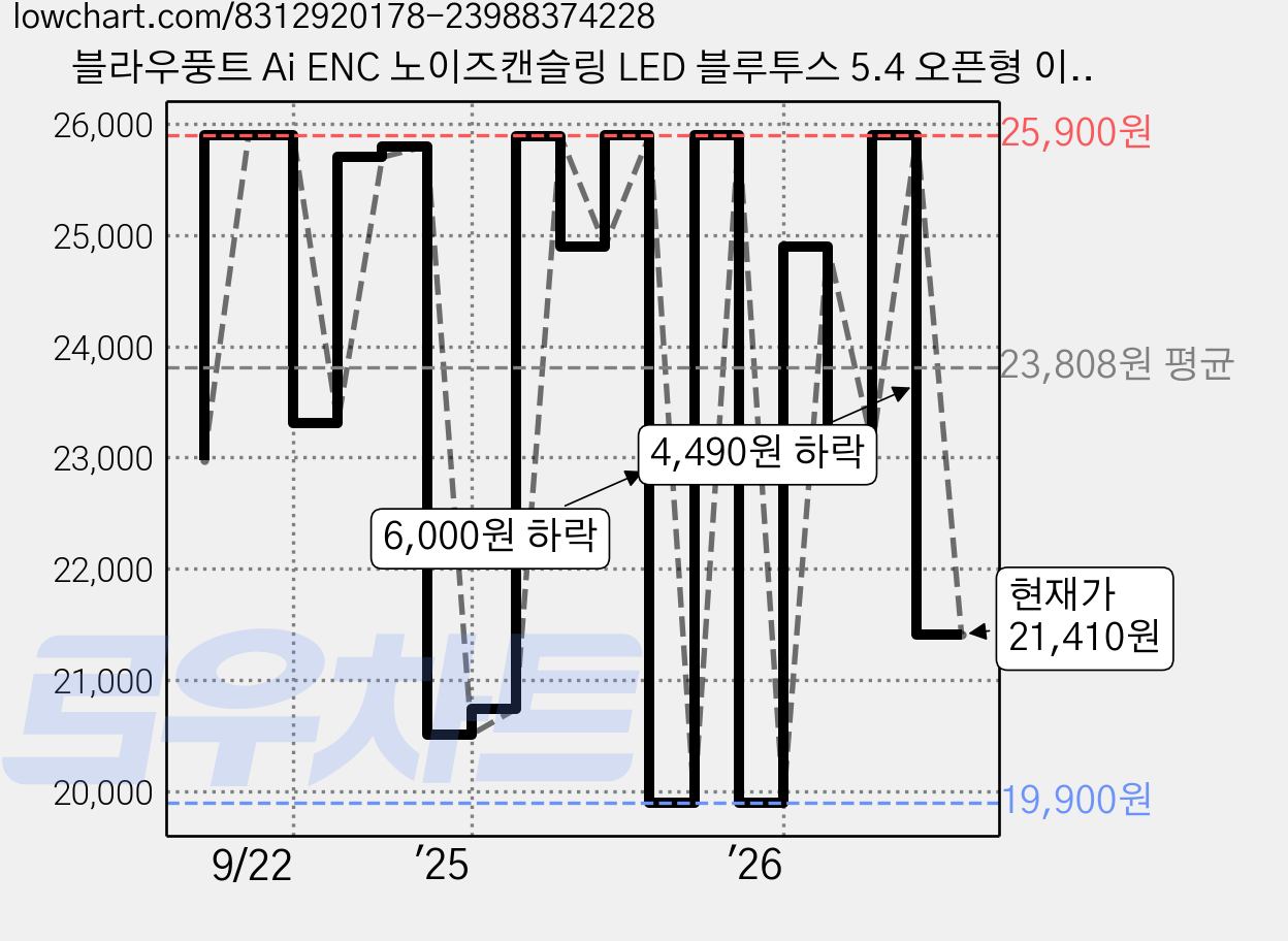 블라우풍트 Ai ENC 노이즈캔슬링 LED 블루투스 5.4 오픈형 이어폰 BLP-BE363K 블랙 30시간 액티브노이즈캔슬링(ANC) 방수가능 가격 변동 차트, 현재가 21,410원, 관측 최저가 19,800원