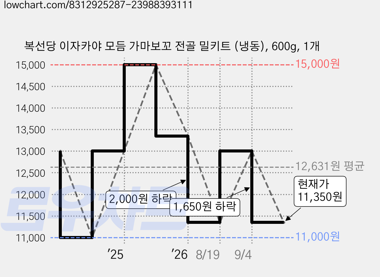 복선당 이자카야 모듬 가마보꼬 전골 밀키트 (냉동), 600g, 1개 가격 변동 차트, 현재가 11,350원, 관측 최저가 11,000원