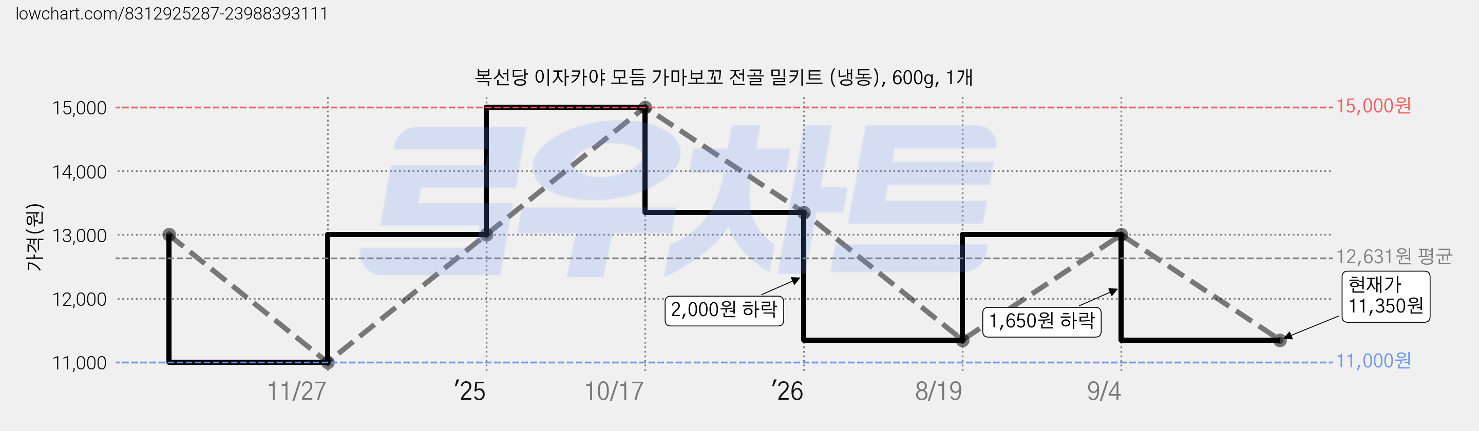 복선당 이자카야 모듬 가마보꼬 전골 밀키트 (냉동), 600g, 1개 가격 변동 차트, 현재가 11,350원, 관측 최저가 11,000원