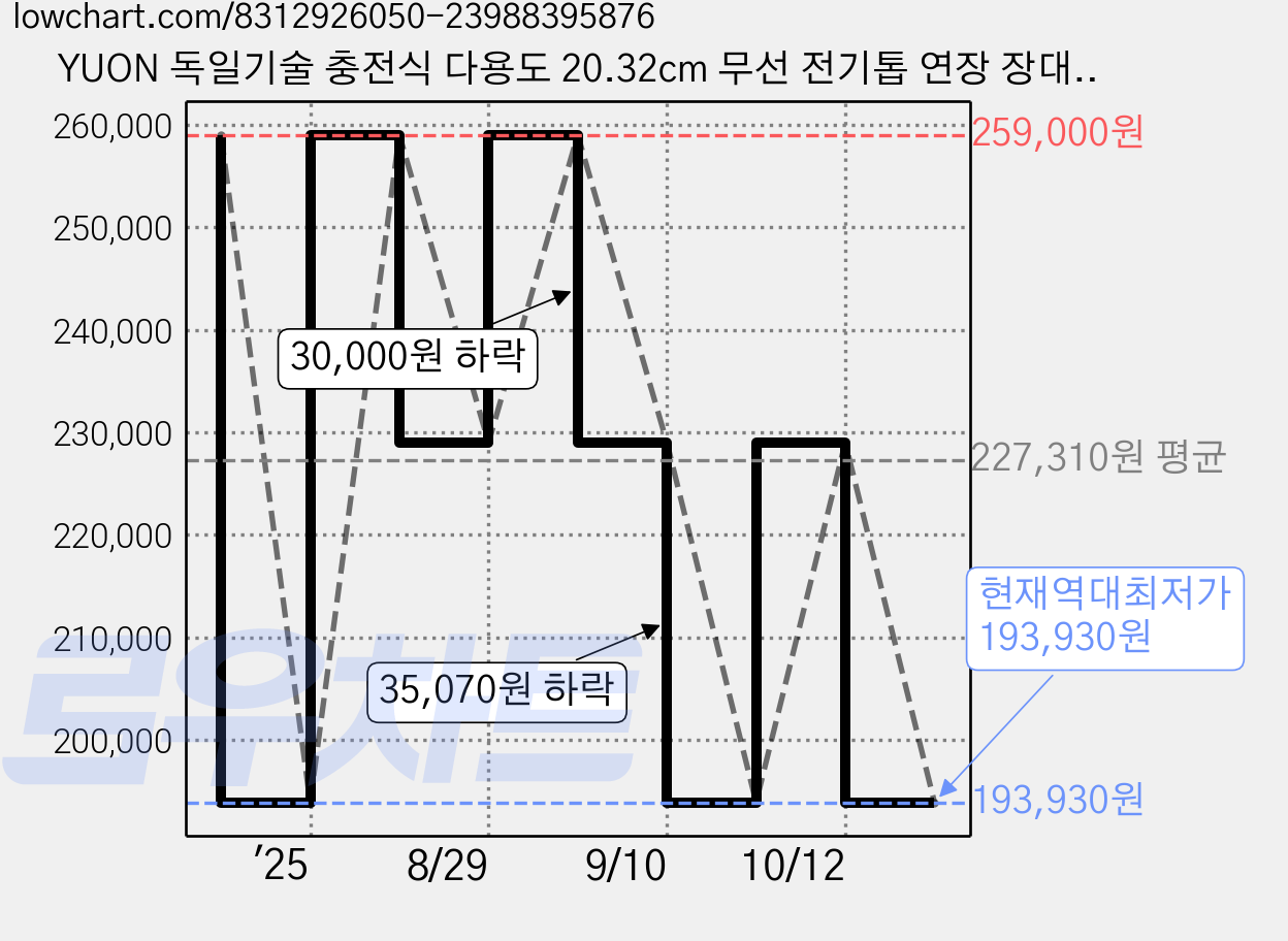 YUON 독일기술 충전식 다용도 20.32cm 무선 전기톱 연장 장대 무선 전동 가지치기 전지 가위 3IN1 BLDC 21V 풀세트+전용가방 톡톡365, 1개 가격 변동 차트, 현재가 193,930원, 역대최저가