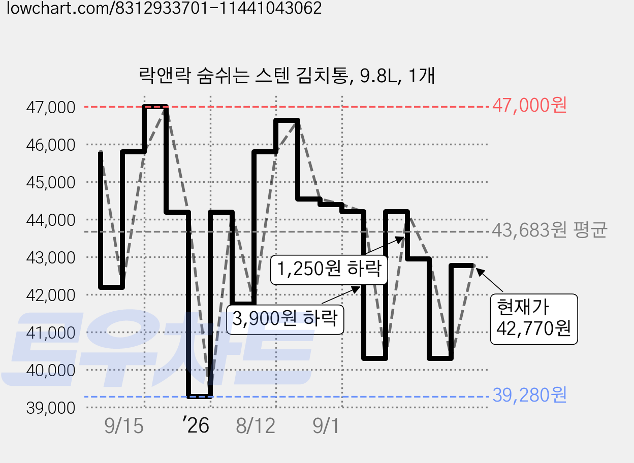 락앤락 숨쉬는 스텐 김치통, 9.8L, 1개 가격 변동 차트, 현재가 42,770원, 관측 최저가 39,280원