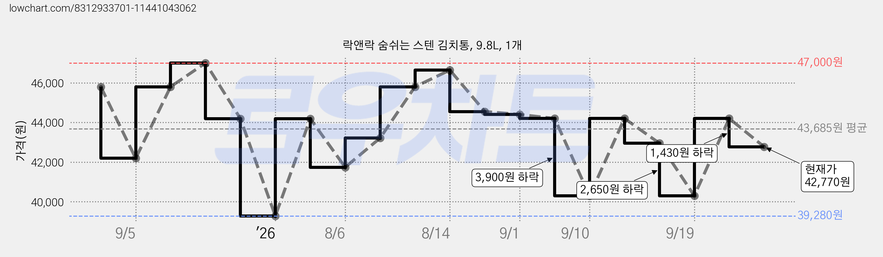 락앤락 숨쉬는 스텐 김치통, 9.8L, 1개 가격 변동 차트, 현재가 42,770원, 관측 최저가 39,280원