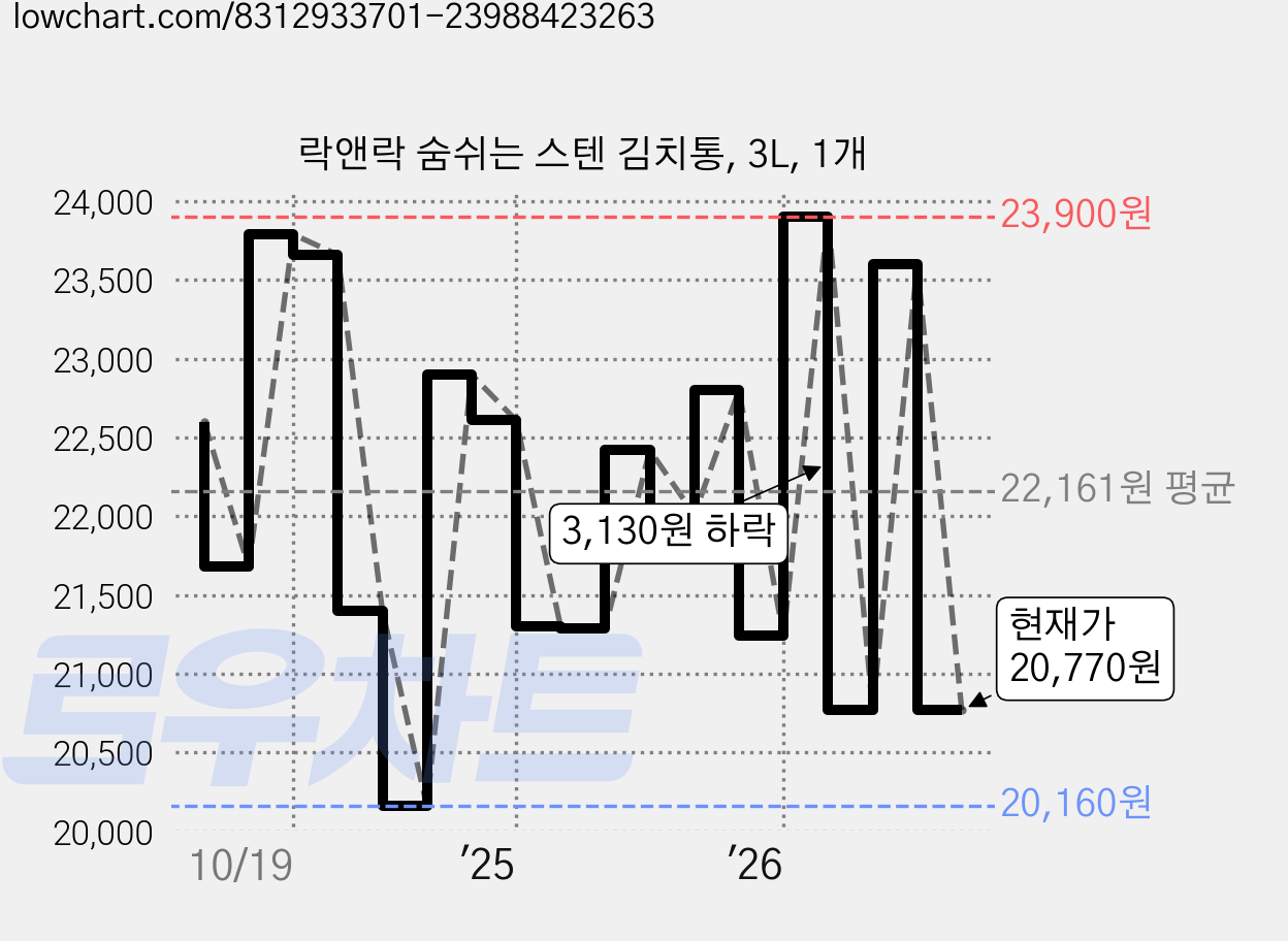 락앤락 숨쉬는 스텐 김치통, 3L, 1개 가격 변동 차트, 현재가 20,770원, 관측 최저가 19,820원