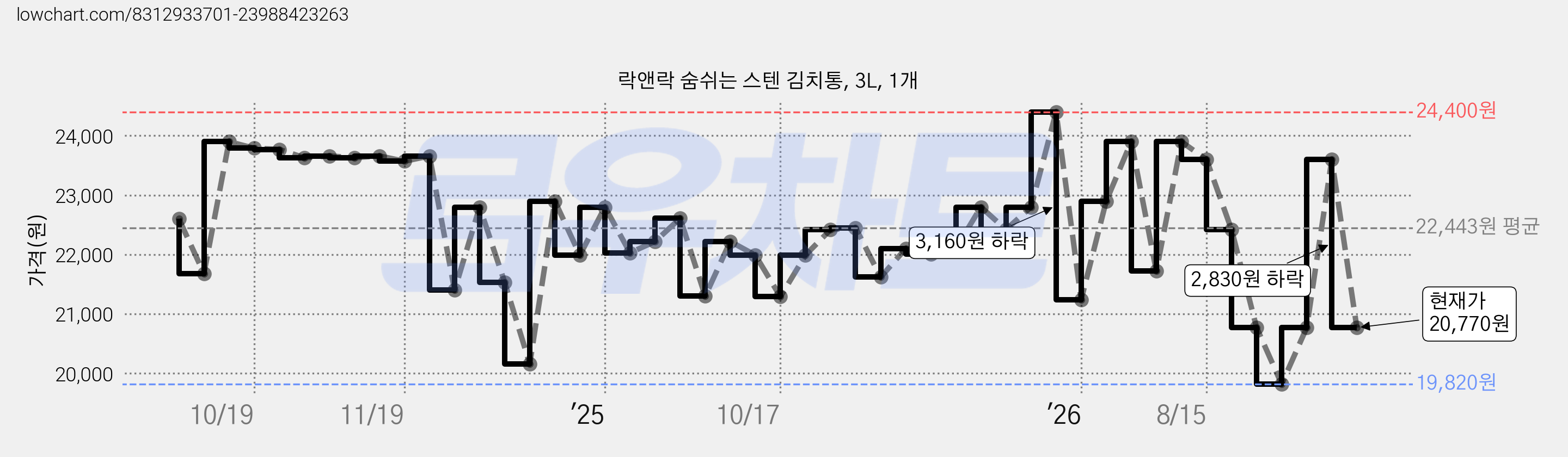 락앤락 숨쉬는 스텐 김치통, 3L, 1개 가격 변동 차트, 현재가 20,770원, 관측 최저가 19,820원