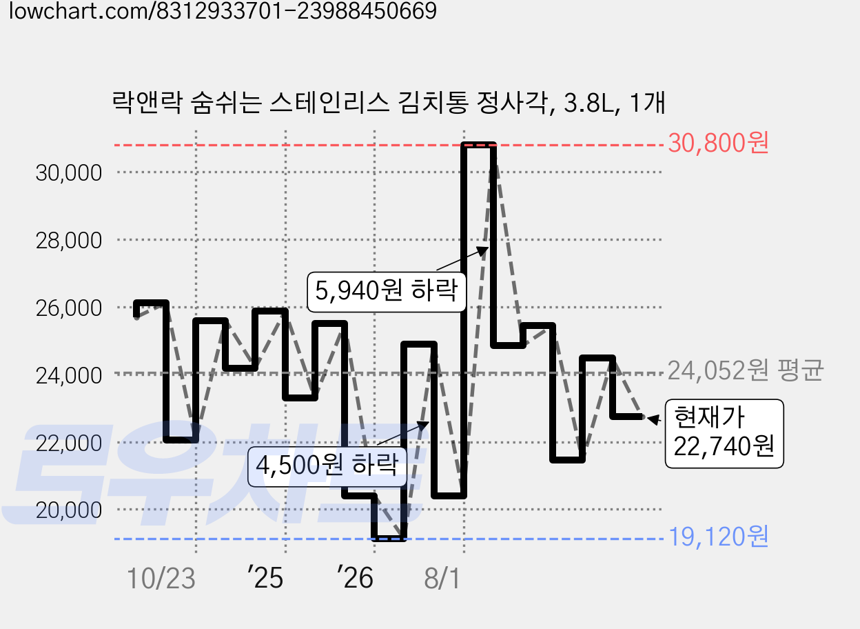 락앤락 숨쉬는 스테인리스 김치통 정사각, 3.8L, 1개 가격 변동 차트, 현재가 22,740원, 관측 최저가 19,120원