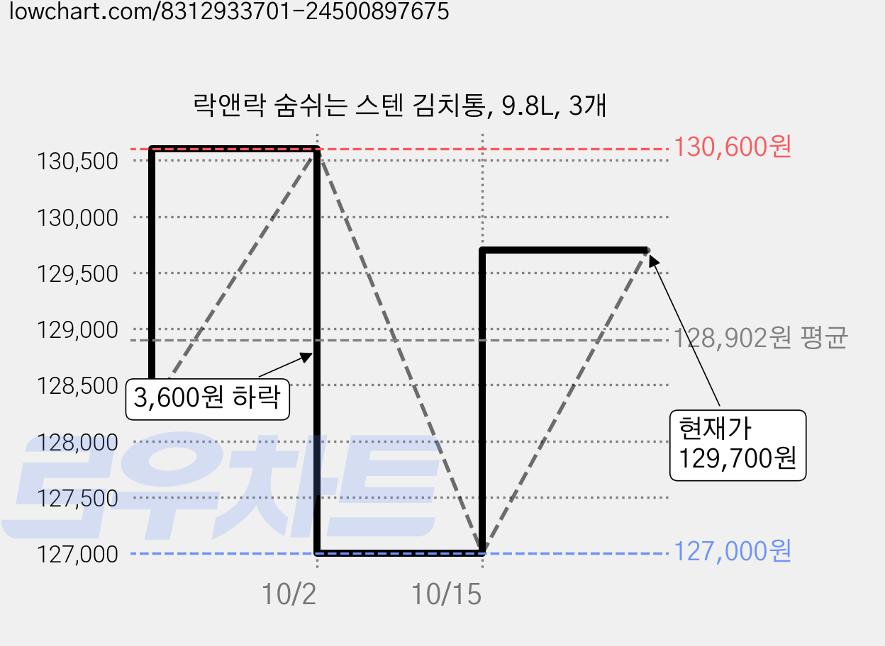 락앤락 숨쉬는 스텐 김치통, 9.8L, 3개 가격 변동 차트, 현재가 129,700원, 관측 최저가 127,000원