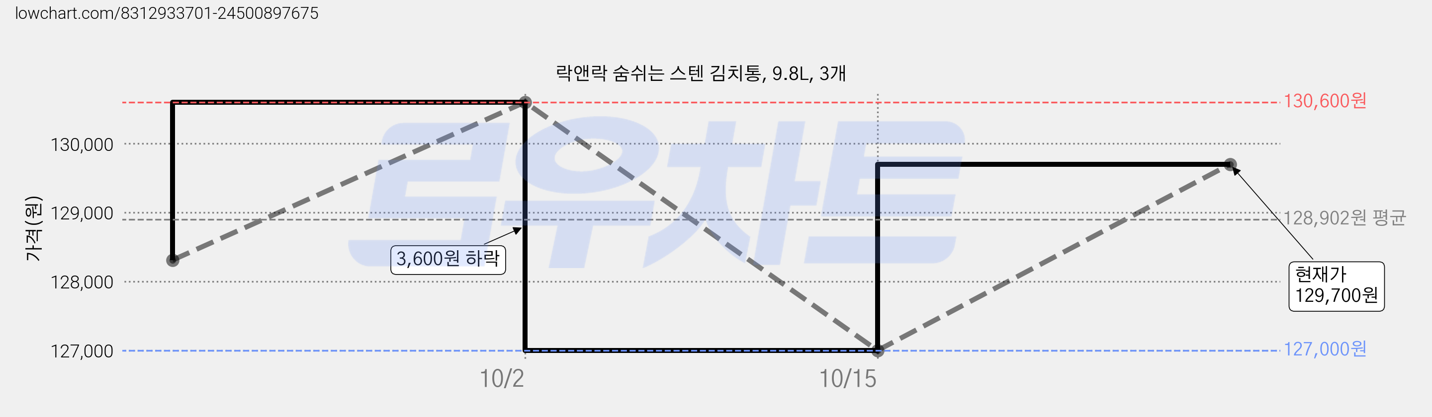 락앤락 숨쉬는 스텐 김치통, 9.8L, 3개 가격 변동 차트, 현재가 129,700원, 관측 최저가 127,000원