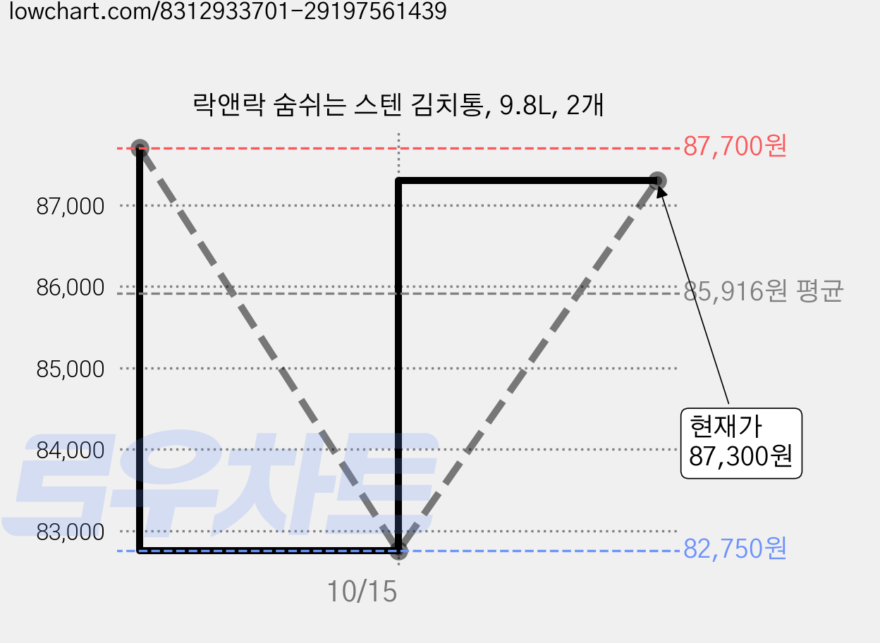락앤락 숨쉬는 스텐 김치통, 9.8L, 2개 가격 변동 차트, 현재가 87,300원, 관측 최저가 82,750원