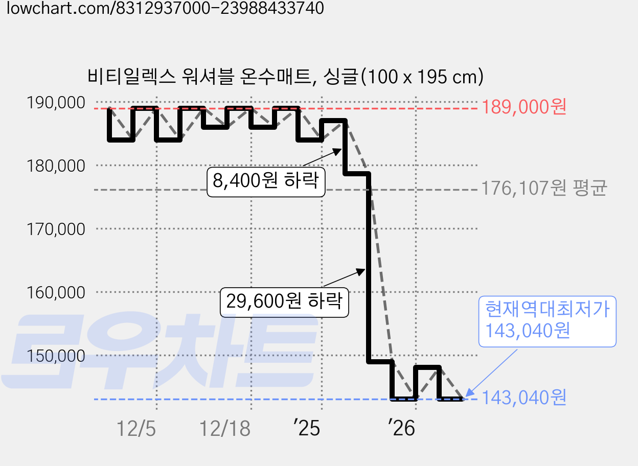 비티일렉스 워셔블 온수매트, 싱글(100 x 195 cm) 가격 변동 차트, 현재가 143,040원, 역대최저가