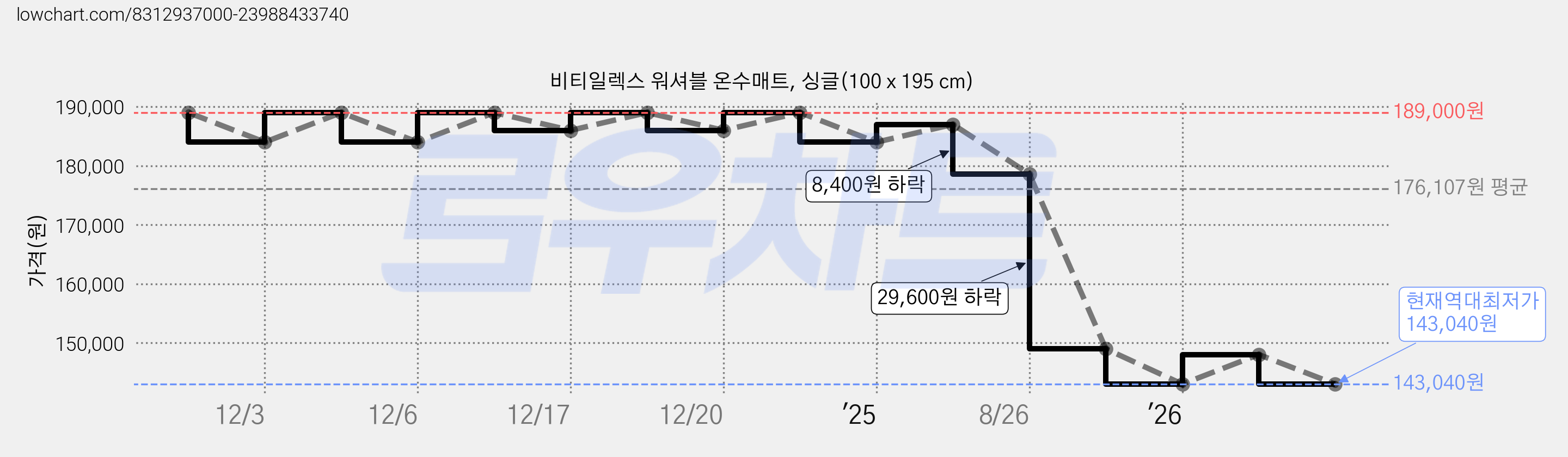 비티일렉스 워셔블 온수매트, 싱글(100 x 195 cm) 가격 변동 차트, 현재가 143,040원, 역대최저가