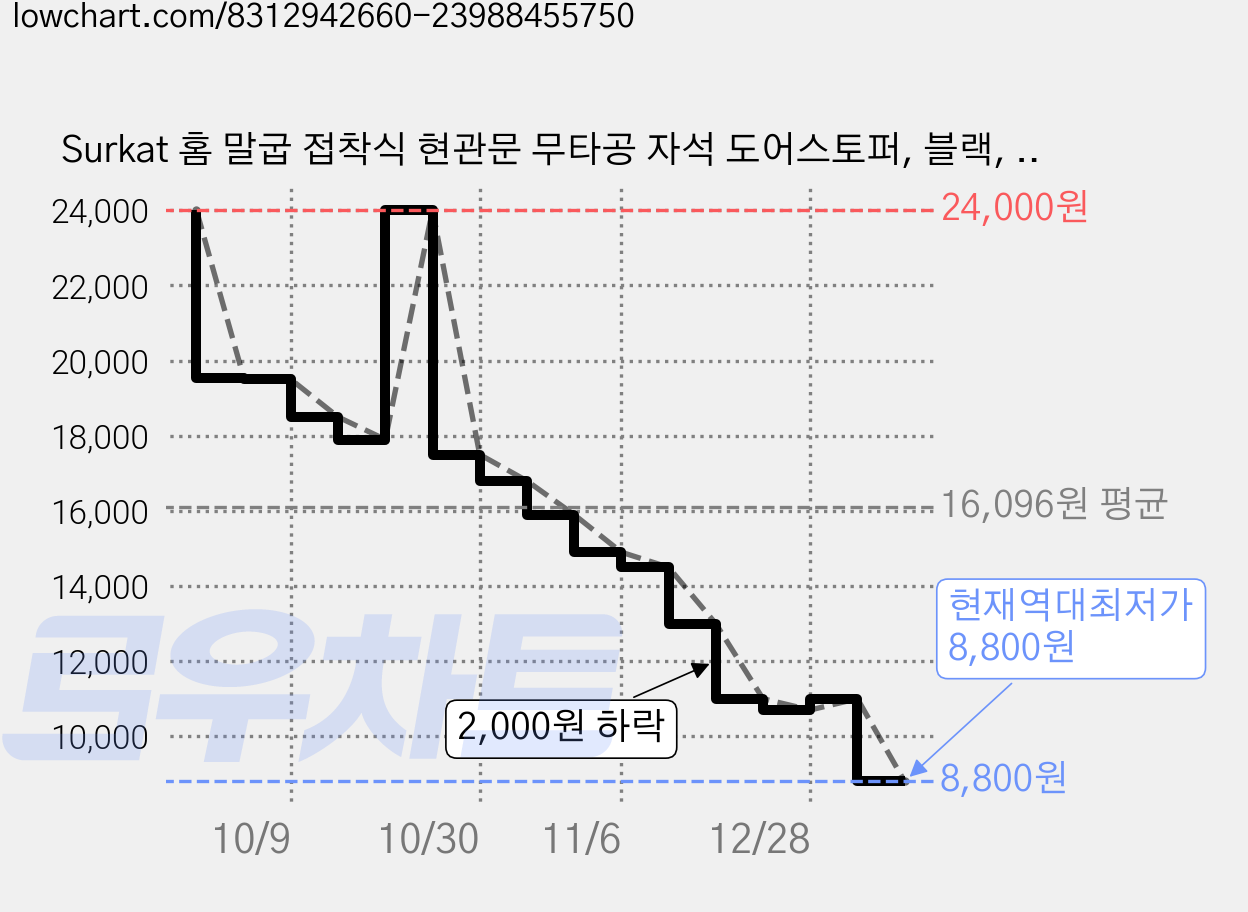 Surkat 홈 말굽 접착식 현관문 무타공 자석 도어스토퍼, 블랙, 2개 가격 변동 차트, 현재가 8,800원, 역대최저가