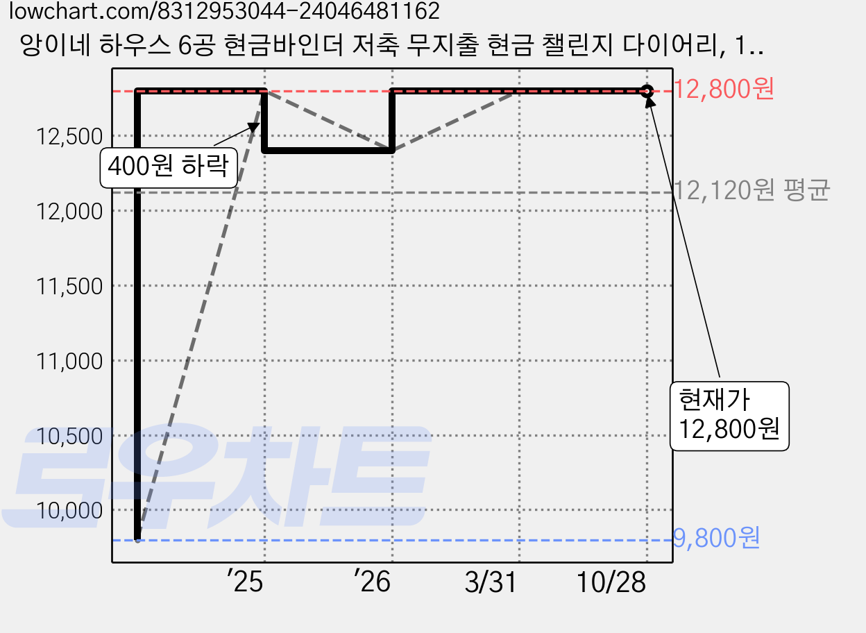 앙이네 하우스 6공 현금바인더 저축 무지출 현금 챌린지 다이어리, 1개, 블루 가격 변동 차트, 현재가 12,800원, 관측 최저가 9,800원