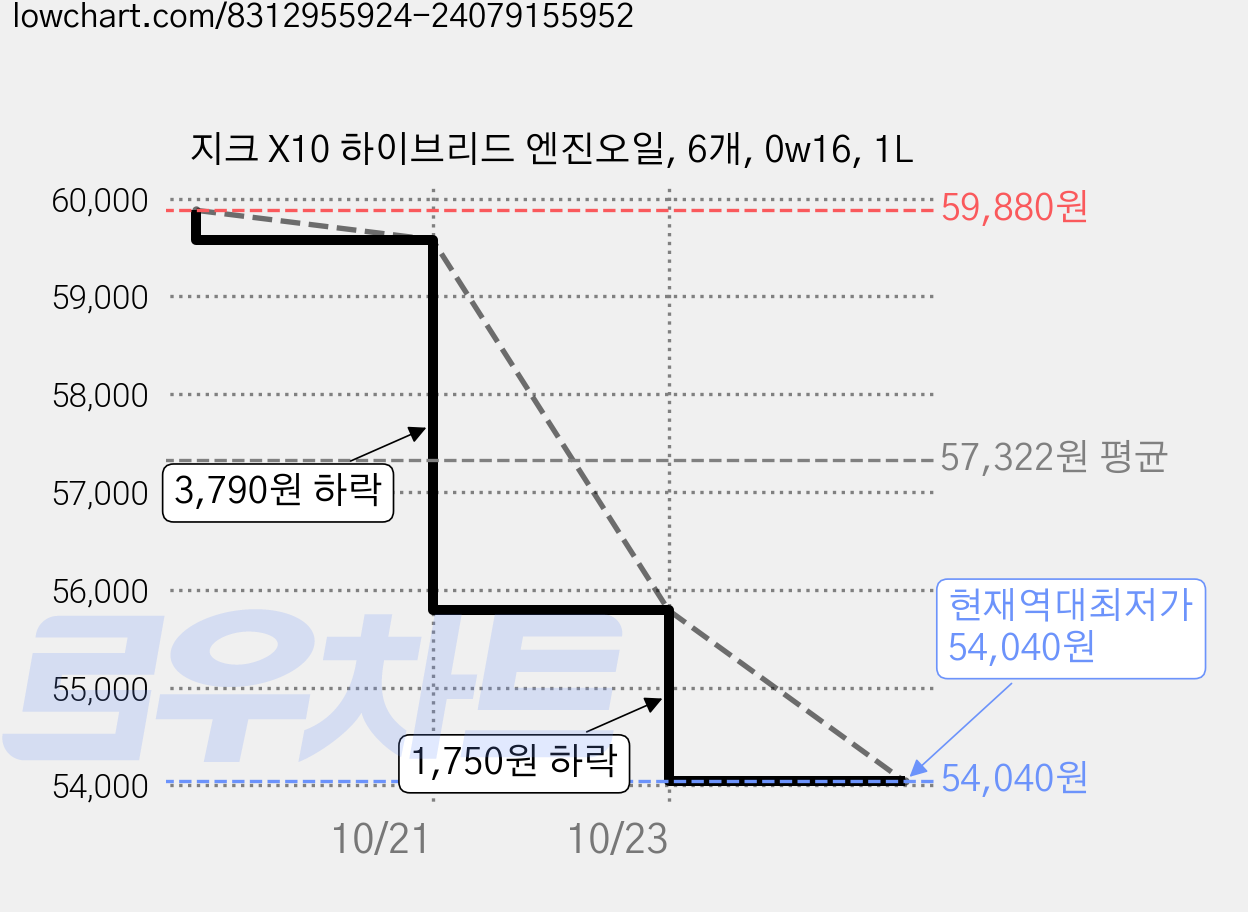 지크 X10 하이브리드 엔진오일, 6개, 0w16, 1L 가격 변동 차트, 현재가 54,040원, 역대최저가