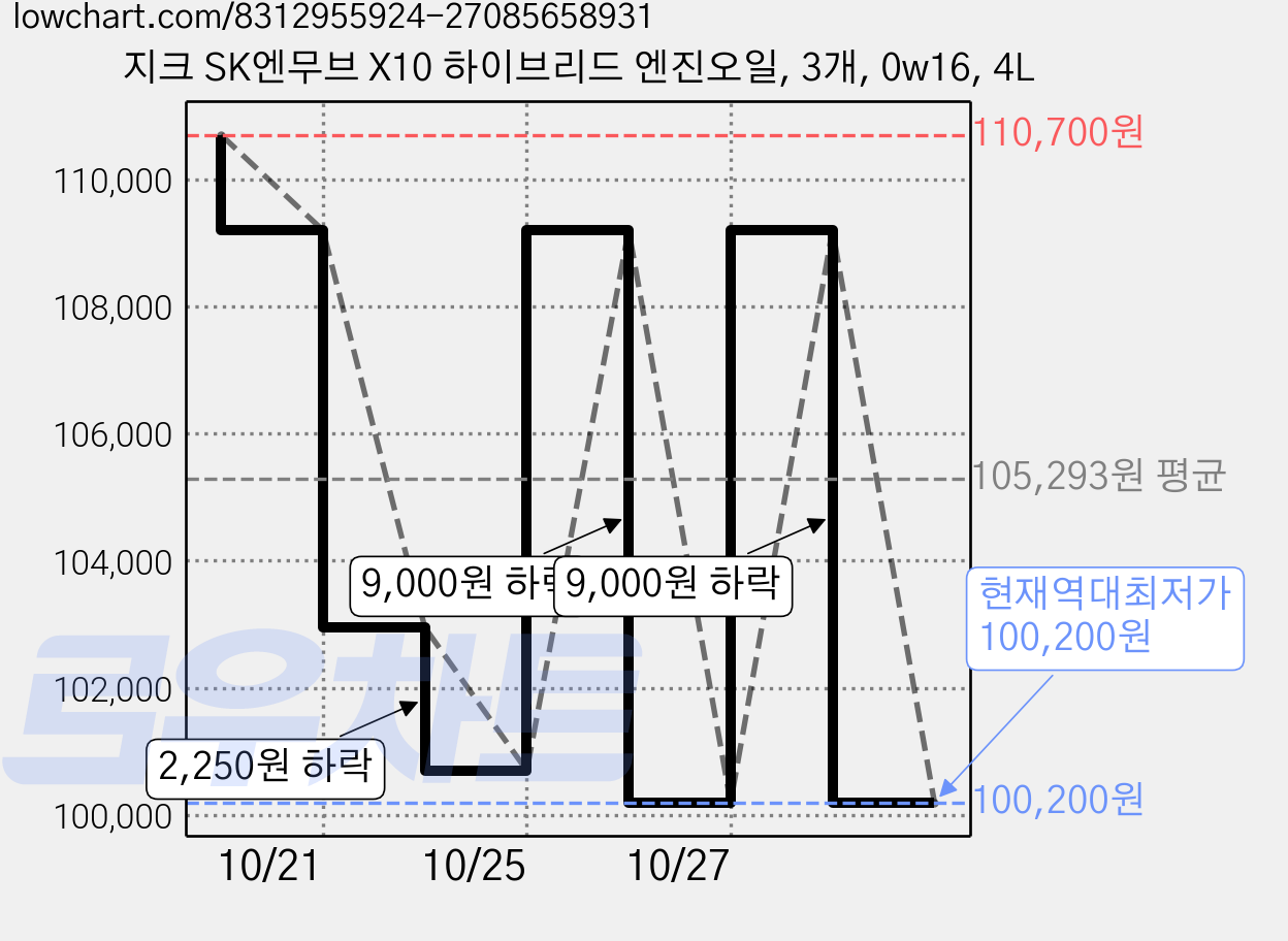 지크 SK엔무브 X10 하이브리드 엔진오일, 3개, 0w16, 4L 가격 변동 차트, 현재가 100,200원, 역대최저가