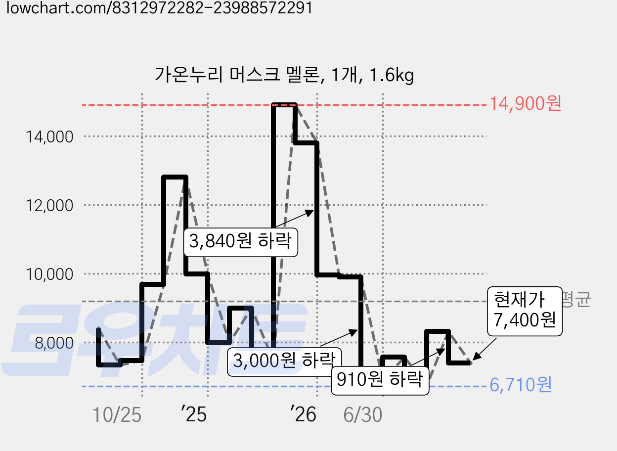 가온누리 머스크 멜론, 1개, 1.6kg 가격 변동 차트, 현재가 7,400원, 관측 최저가 6,630원