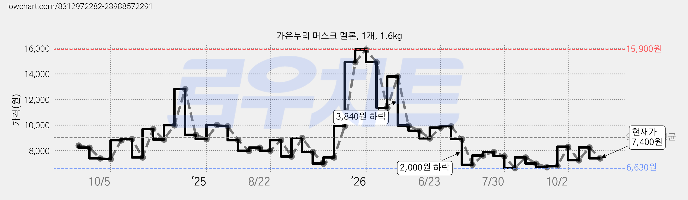 가온누리 머스크 멜론, 1개, 1.6kg 가격 변동 차트, 현재가 7,400원, 관측 최저가 6,630원