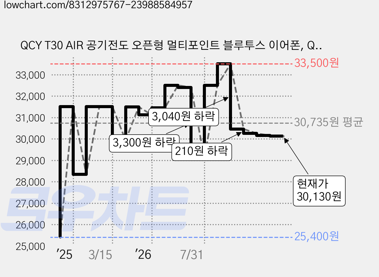 QCY T30 AIR 공기전도 오픈형 멀티포인트 블루투스 이어폰, QCY-T30 AIR, 블랙 가격 변동 차트, 현재가 30,130원, 관측 최저가 25,400원