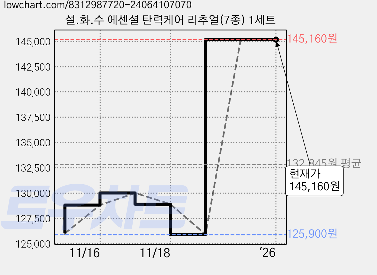설.화.수 에센셜 탄력케어 리추얼(7종) 1세트 가격 변동 차트, 현재가 145,160원, 역대최저가