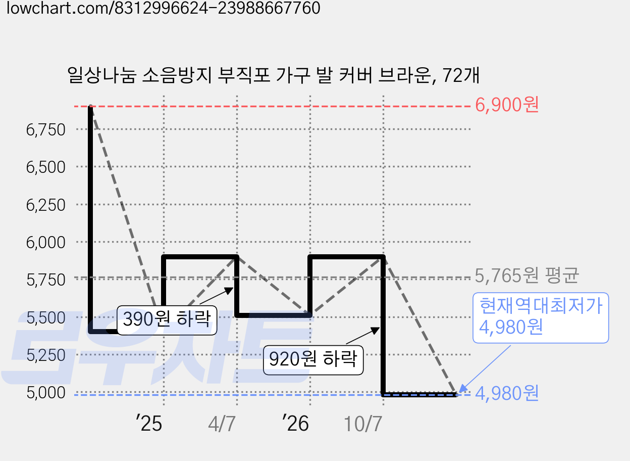 일상나눔 소음방지 부직포 가구 발 커버 브라운, 72개 가격 변동 차트, 현재가 4,980원, 역대최저가