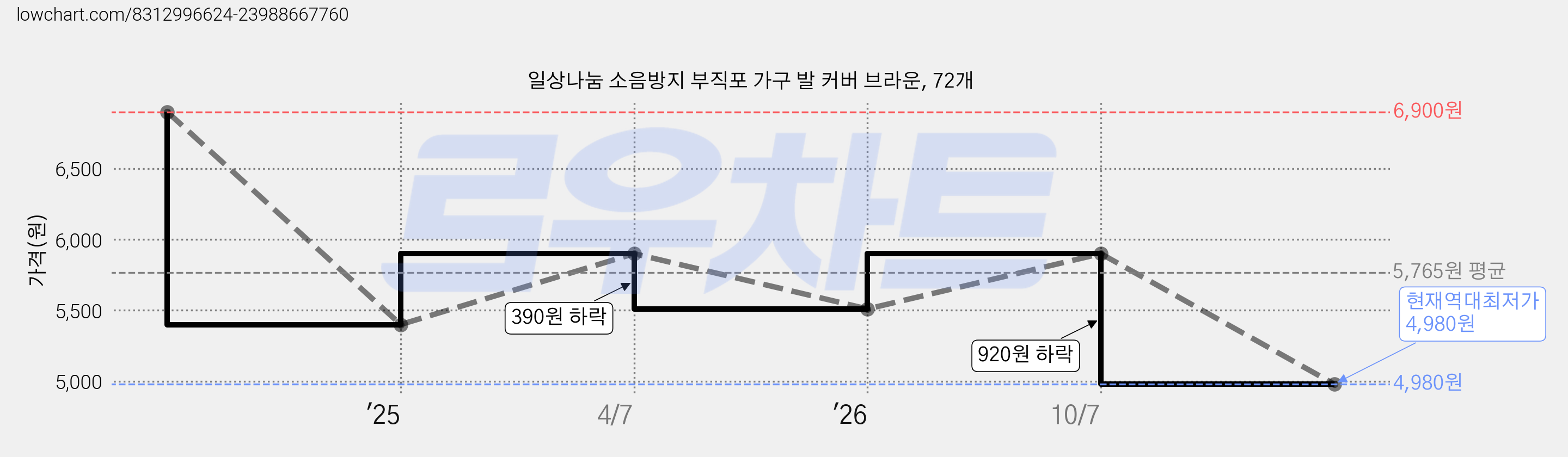 일상나눔 소음방지 부직포 가구 발 커버 브라운, 72개 가격 변동 차트, 현재가 4,980원, 역대최저가