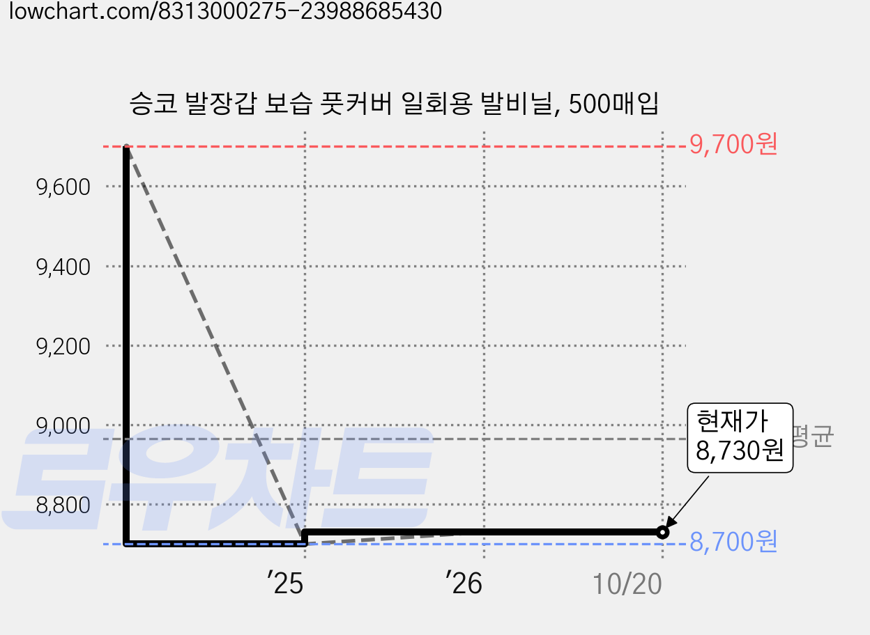 승코 발장갑 보습 풋커버 일회용 발비닐, 500매입 가격 변동 차트, 현재가 8,730원, 관측 최저가 8,700원