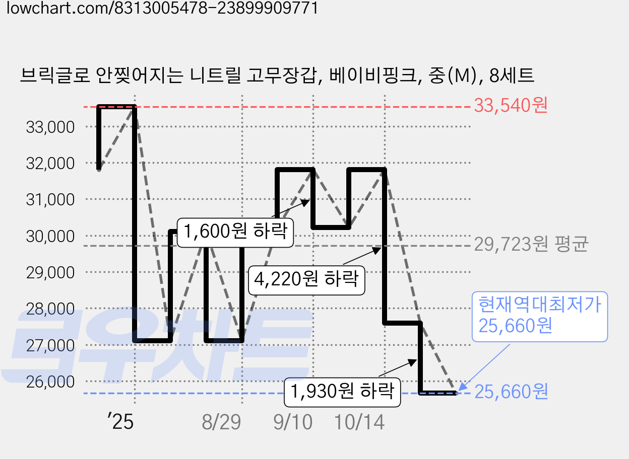브릭글로 안찢어지는 니트릴 고무장갑, 베이비핑크, 중(M), 8세트 가격 변동 차트, 현재가 25,660원, 역대최저가