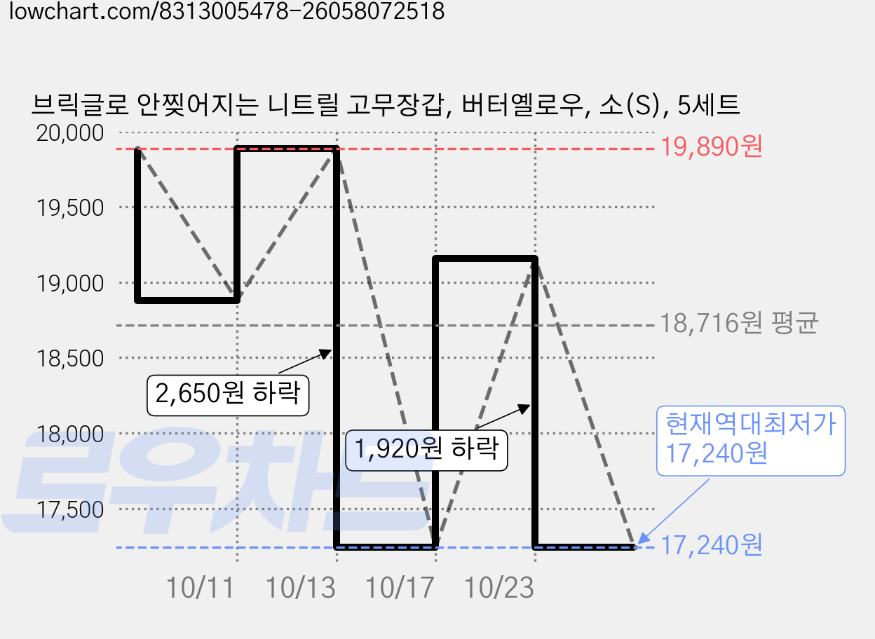 브릭글로 안찢어지는 니트릴 고무장갑, 버터옐로우, 소(S), 5세트 가격 변동 차트, 현재가 17,240원, 역대최저가