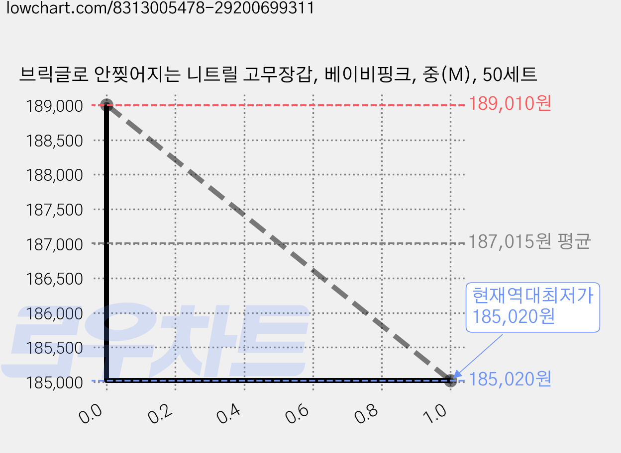브릭글로 안찢어지는 니트릴 고무장갑, 베이비핑크, 중(M), 50세트 가격 변동 차트, 현재가 185,020원, 역대최저가