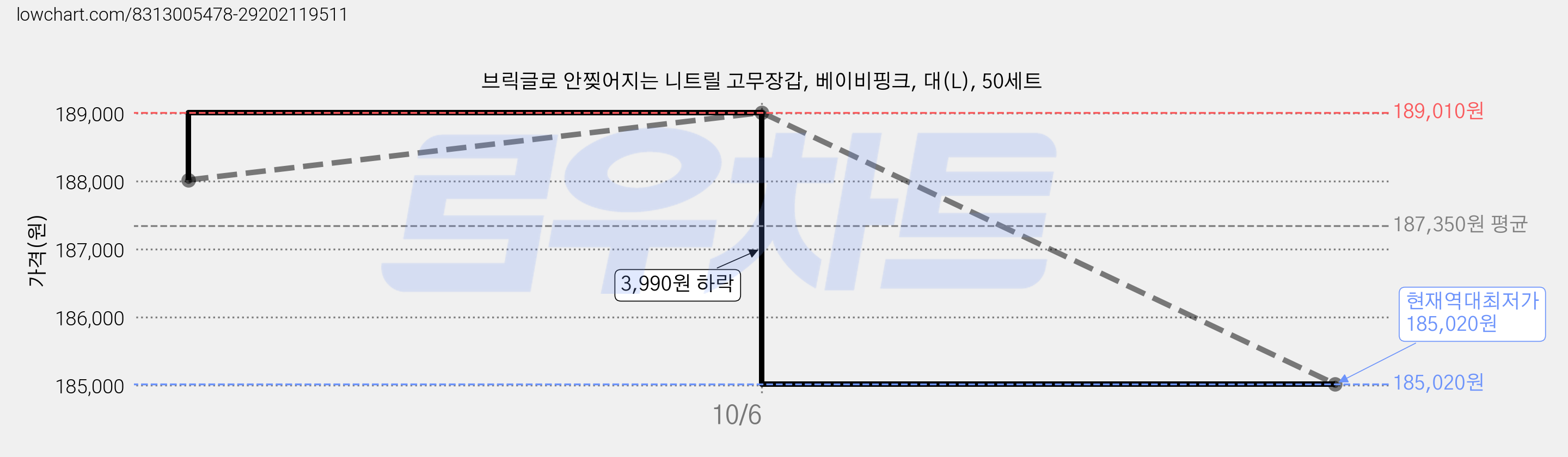브릭글로 안찢어지는 니트릴 고무장갑, 베이비핑크, 대(L), 50세트 가격 변동 차트, 현재가 185,020원, 역대최저가