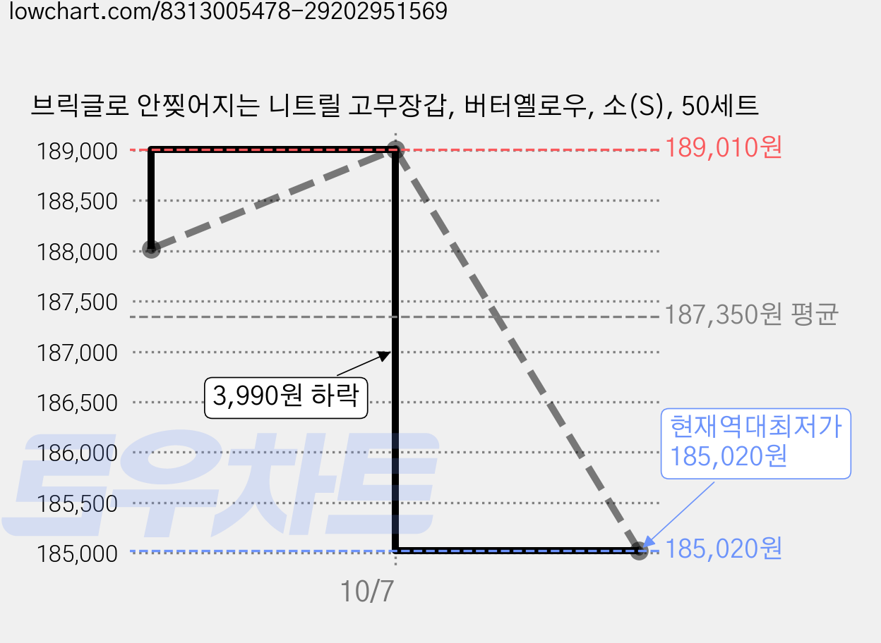 브릭글로 안찢어지는 니트릴 고무장갑, 버터옐로우, 소(S), 50세트 가격 변동 차트, 현재가 185,020원, 역대최저가