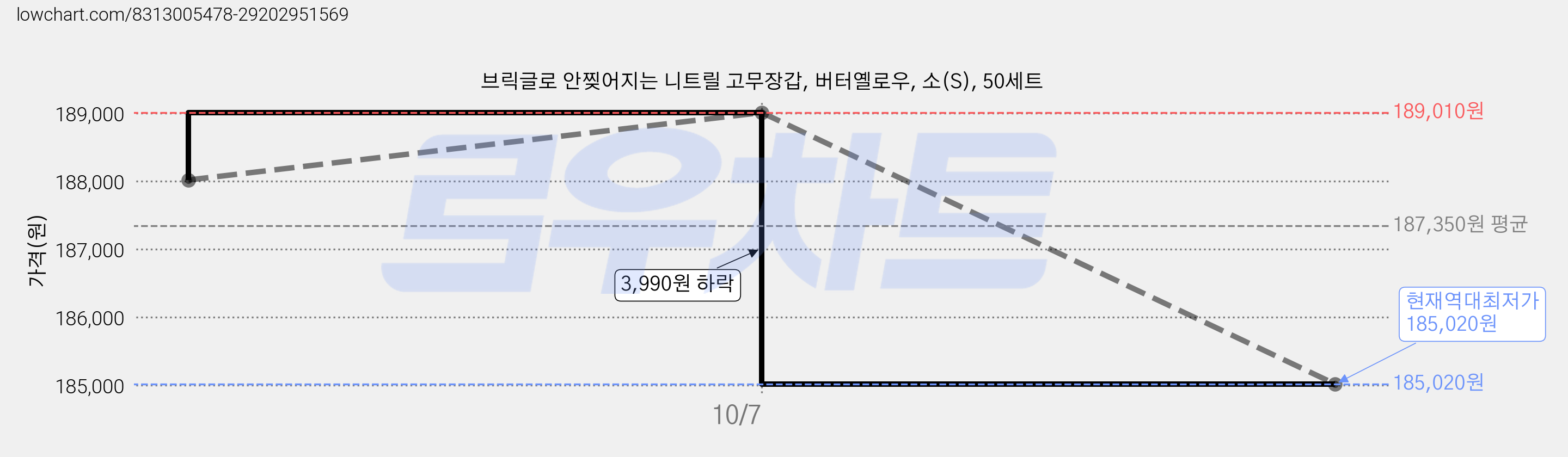 브릭글로 안찢어지는 니트릴 고무장갑, 버터옐로우, 소(S), 50세트 가격 변동 차트, 현재가 185,020원, 역대최저가