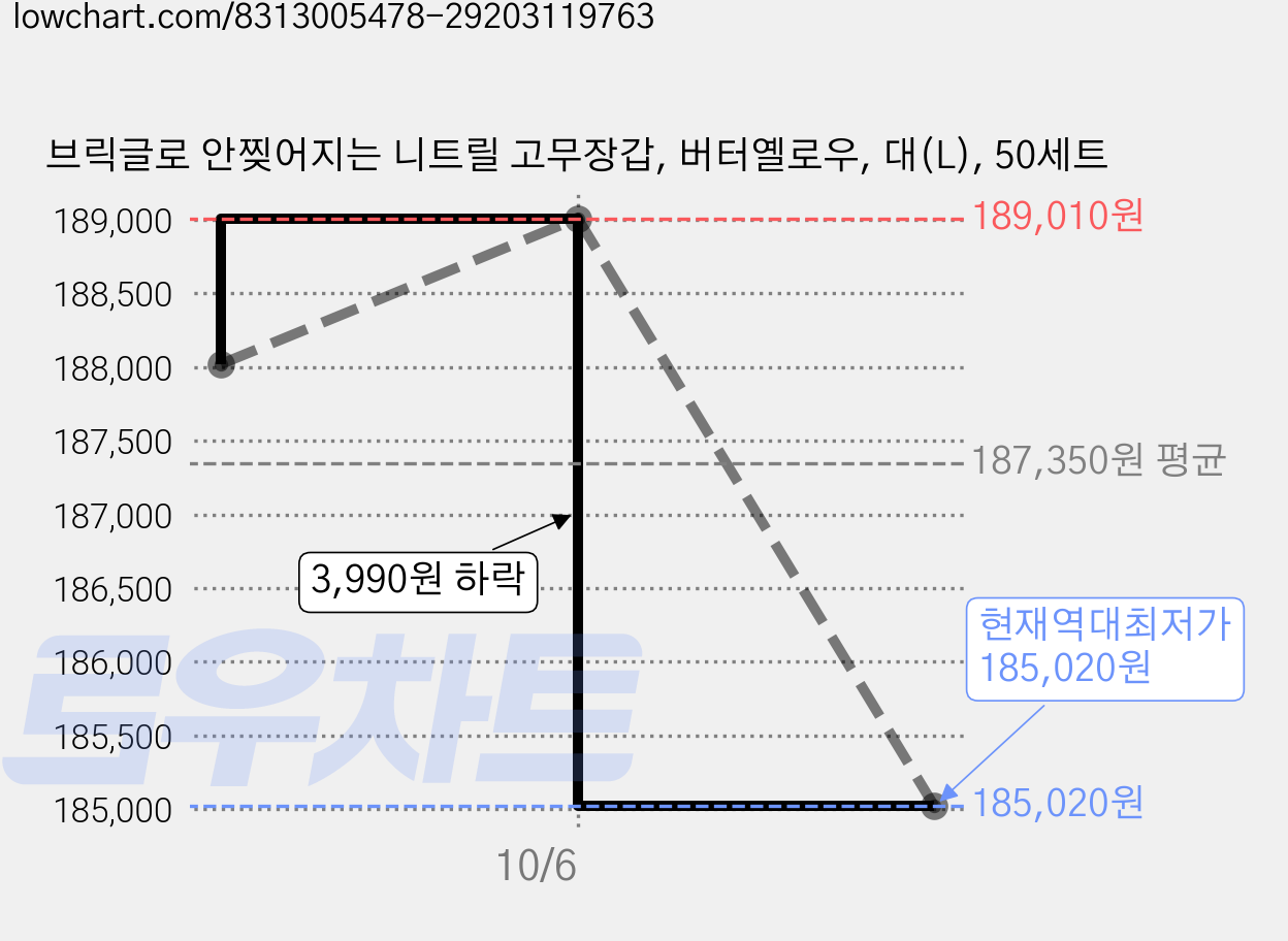 브릭글로 안찢어지는 니트릴 고무장갑, 버터옐로우, 대(L), 50세트 가격 변동 차트, 현재가 185,020원, 역대최저가