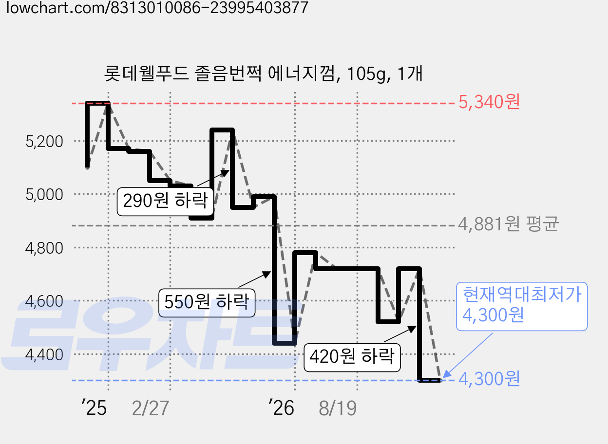 롯데웰푸드 졸음번쩍 에너지껌, 105g, 1개 가격 변동 차트, 현재가 4,300원, 역대최저가