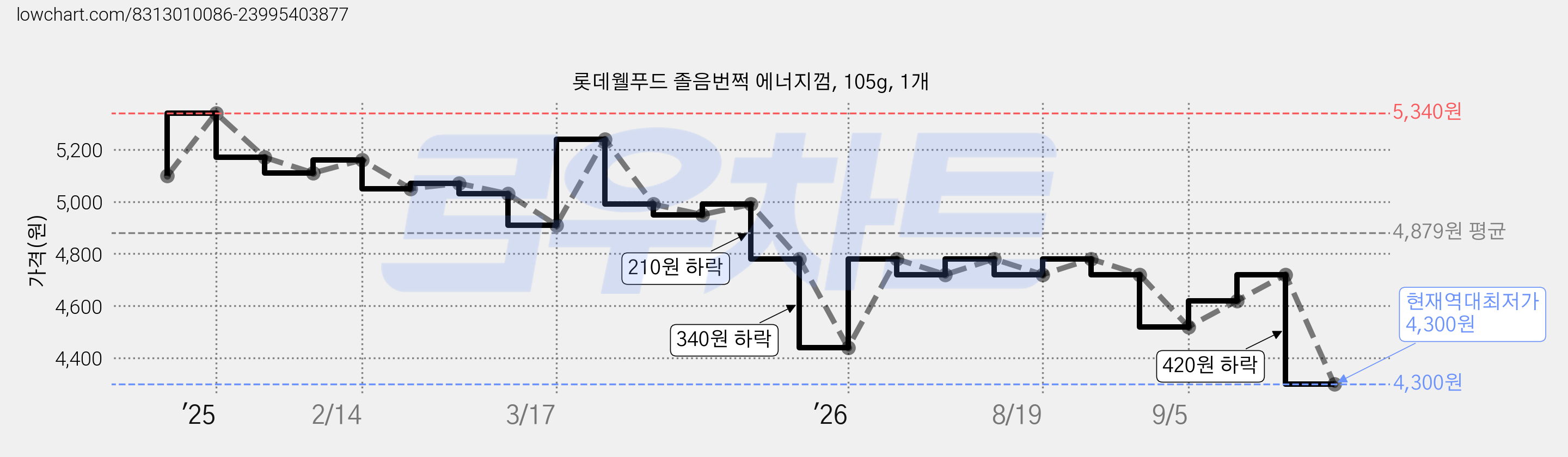 롯데웰푸드 졸음번쩍 에너지껌, 105g, 1개 가격 변동 차트, 현재가 4,300원, 역대최저가